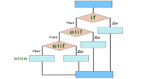 Блок схема с elif