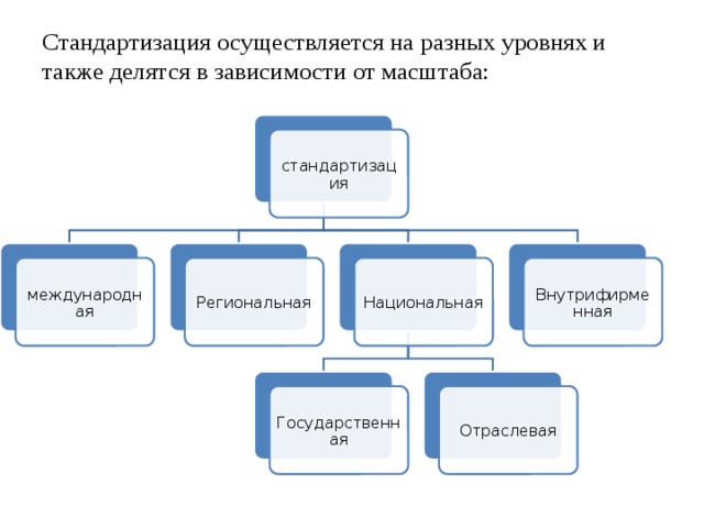 Уровень унификации. Стандартизация осуществляется на разных уровнях. Схема уровней стандартизации. Уровни на которых осуществляется стандартизация. Уровни стандартизации делятся на.