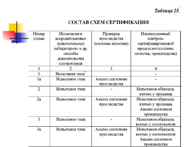 Основные схемы сертификации продукции