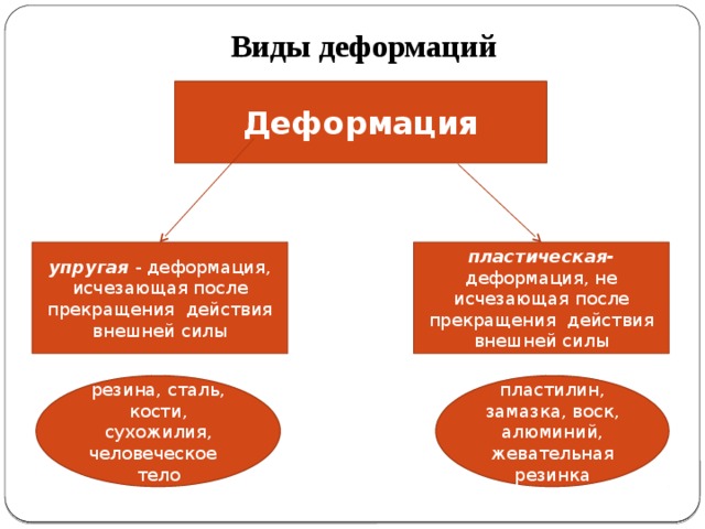 Какие виды деформации испытывают стены зданий тросы подъемного крана рельсы на железной дороге