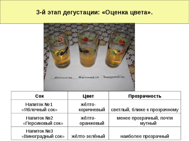 3-й этап дегустации: «Оценка цвета». Сок Напиток №1 «Яблочный сок» Цвет Прозрачность жёлто-коричневый Напиток №2 «Персиковый сок» светлый, ближе к прозрачному Напиток №3 «Виноградный сок» жёлто-оранжевый менее прозрачный, почти мутный жёлто-зелёный наиболее прозрачный 