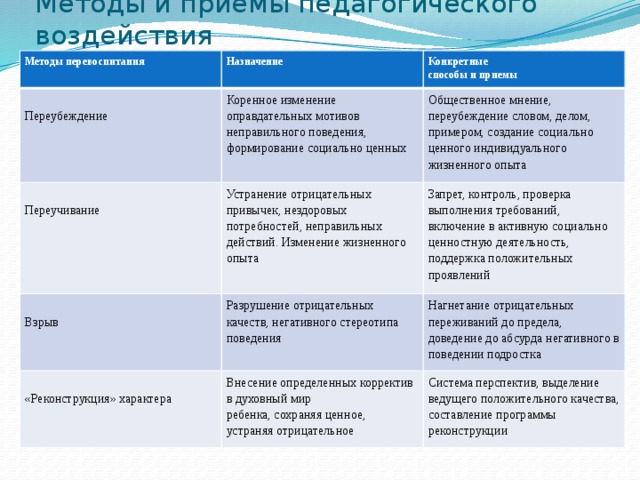 Методы и приемы педагогического воздействия Методы перевоспитания Назначение   Переубеждение  Конкретные   способы и приемы Коренное изменение оправдательных мотивов неправильного поведения, формирование социально ценных  Переучивание  Общественное мнение, переубеждение словом, делом, примером, создание социально ценного индивидуального жизненного опыта Устранение отрицательных привычек, нездоровых потребностей, неправильных действий. Изменение жизненного опыта  Взрыв  Запрет, контроль, проверка выполнения требований, включение в активную социально ценностную деятельность, поддержка положительных проявлений Разрушение отрицательных качеств, негативного стереотипа поведения    «Реконструкция» характера Нагнетание отрицательных переживаний до предела, доведение до абсурда негативного в поведении подростка Внесение определенных корректив в духовный мир   ребенка, сохраняя ценное,   устраняя отрицательное Система перспектив, выделение ведущего положительного качества, составление программы реконструкции 