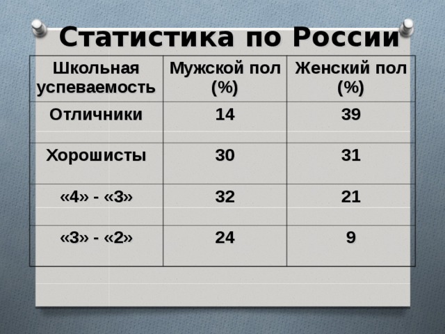 Статистика оценок. Статистика успеваемости. Статистика школы. Статистика оценок в России. Статистика успеваемости школьников в России.