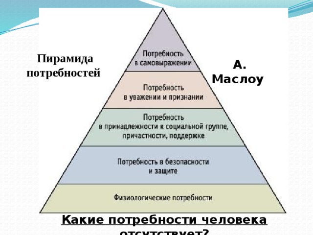 Пирамида потребностей А. Маслоу Какие потребности человека отсутствует?