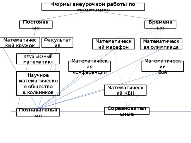 Формы внеурочной работы по математике Постоянные Временные Математический кружок Факультатив Математическая олимпиада Математический марафон Клуб «Ю н ый математик » Математический Математическая бой конференция Научное математическое общество школьников Математический КВН Соревновательные Познавательные 