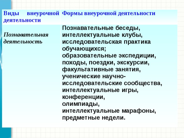 Виды внеурочной деятельности Формы внеурочной деятельности  Познавательная Познавательные беседы, интеллектуальные клубы, исследовательская практика обучающихся; деятельность образовательные экспедиции, походы, поездки, экскурсии, факультативные занятия, ученические научно-исследовательские сообщества, интеллектуальные игры, конференции, олимпиады, интеллектуальные марафоны, предметные недели. 