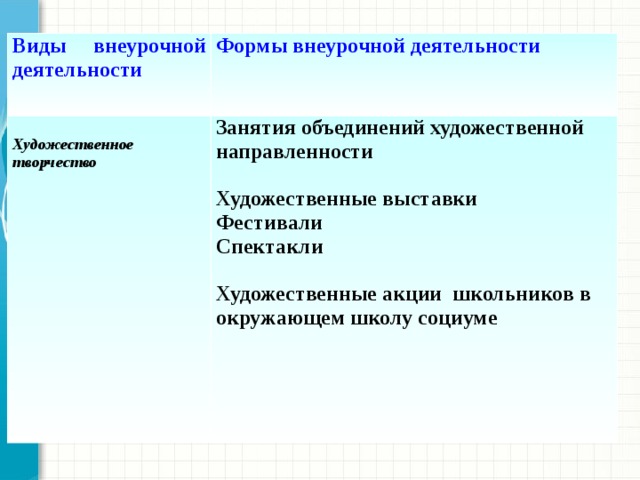 Виды внеурочной деятельности Формы внеурочной деятельности  Художественное творчество Занятия объединений художественной направленности  Художественные выставки Фестивали Спектакли  Художественные акции школьников в окружающем школу социуме  