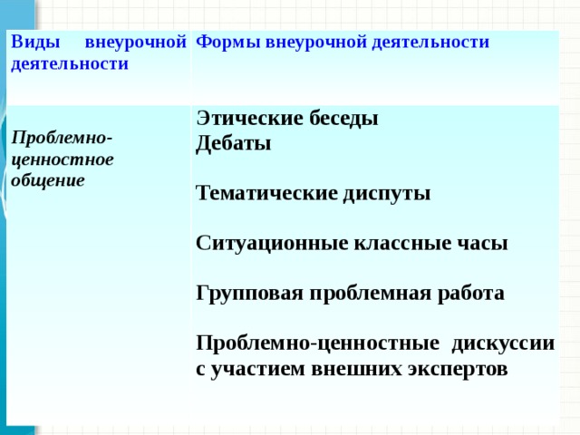 Виды внеурочной деятельности Формы внеурочной деятельности  Проблемно-ценностное общение Этические беседы Дебаты  Тематические диспуты  Ситуационные классные часы  Групповая проблемная работа  Проблемно-ценностные дискуссии с участием внешних экспертов  