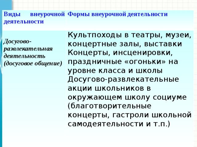 Виды внеурочной деятельности Формы внеурочной деятельности  Досугово- развлекательная деятельность Культпоходы в театры, музеи, концертные залы, выставки (досуговое общение) Концерты, инсценировки, праздничные «огоньки» на уровне класса и школы Досугово-развлекательные акции школьников в окружающем школу социуме (благотворительные концерты, гастроли школьной самодеятельности и т.п.) 