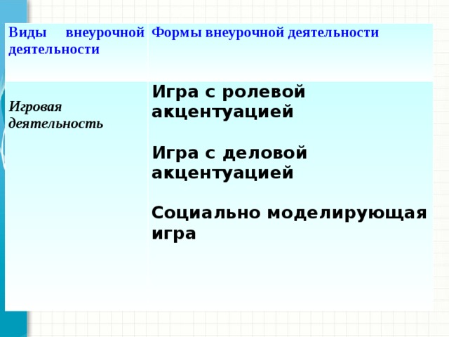 Виды внеурочной деятельности Формы внеурочной деятельности  Игровая деятельность Игра с ролевой акцентуацией  Игра с деловой акцентуацией  Социально моделирующая игра 