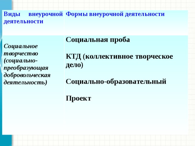 Виды внеурочной деятельности Формы внеурочной деятельности  Социальное творчество (социально- преобразующая добровольческая деятельность) Социальная проба   КТД (коллективное творческое дело)  Социально-образовательный  Проект 