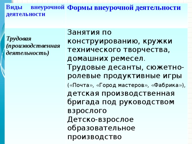 Виды внеурочной деятельности Формы внеурочной деятельности  Трудовая (производственная деятельность) Занятия по конструированию, кружки технического творчества, домашних ремесел . Трудовые десанты, сюжетно-ролевые продуктивные игры («Почта», «Город мастеров», «Фабрика»),  детская производственная бригада под руководством взрослого Детско-взрослое образовательное производство 