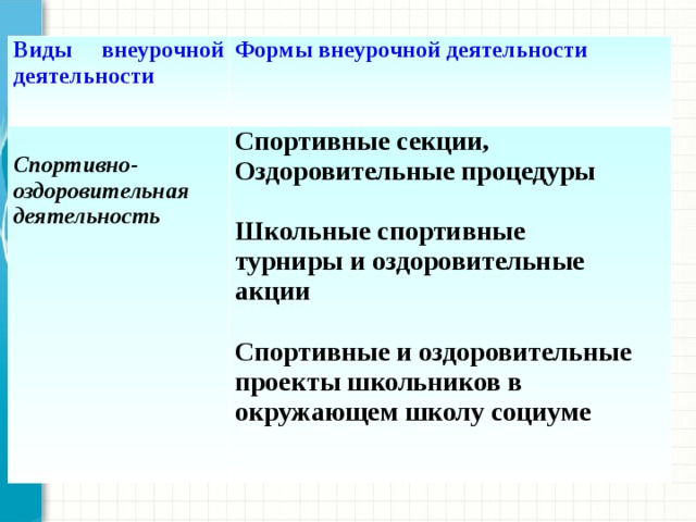 Виды внеурочной деятельности Формы внеурочной деятельности  Спортивно-оздоровительная деятельность Спортивные секции, Оздоровительные процедуры  Школьные спортивные турниры и оздоровительные акции  Спортивные и оздоровительные проекты школьников в окружающем школу социуме  