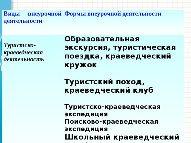 Виды внеурочной деятельности Формы внеурочной деятельности  Туристско-краеведческая деятельность Образовательная экскурсия, туристическая поездка, краеведческий кружок  Туристский поход, краеведческий клуб  Туристско-краеведческая экспедиция Поисково-краеведческая экспедиция Школьный краеведческий музей  