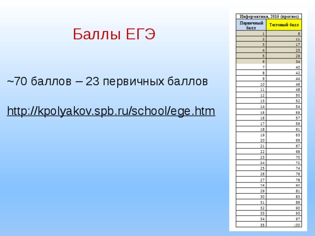 Баллы ЕГЭ ~70 баллов – 23 первичных баллов http://kpolyakov.spb.ru/school/ege.htm  