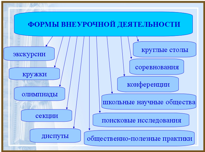 Формы организации проекта в школе