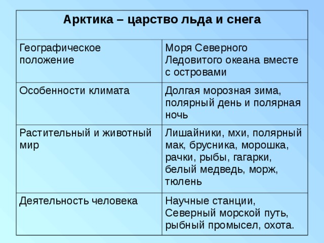 План арктических пустынь. Арктика царство льда и снега географическое положение. Арктика таблица. Географическое положение Арктики 4 класс таблица. Арктические пустыни географическое положение таблица.