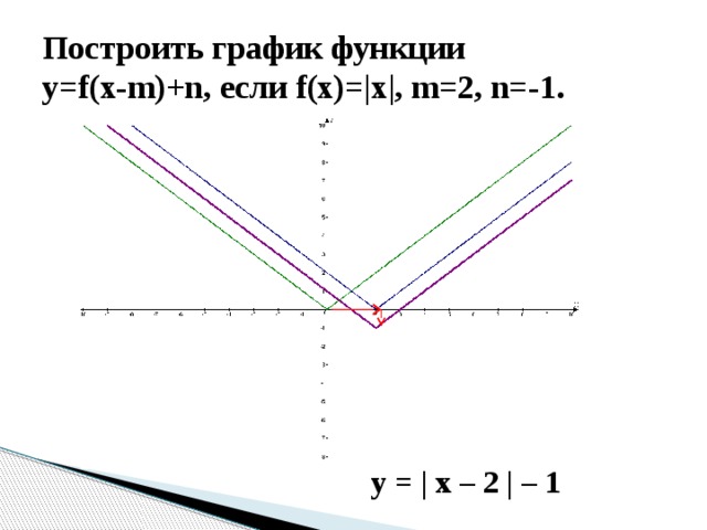 График функции y x в кубе