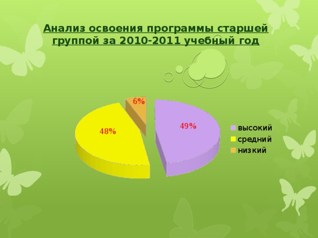 Анализ освоения программы старшей группой за 2010-2011 учебный год 6% 49% 48% 