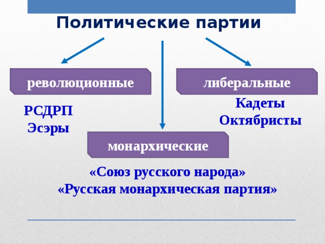 Формирование политических партий революционные события конца 1905 г презентация