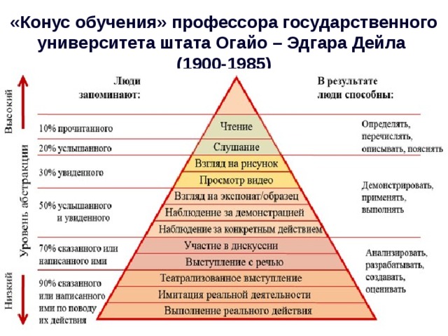 «Конус обучения» профессора государственного университета штата Огайо – Эдгара Дейла  (1900-1985) 