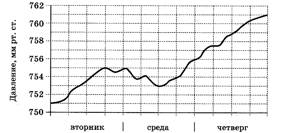 График атмосферного. График изменения атмосферного давления. Диаграмма атмосферного давления. График атмосферного давления за месяц. Диаграмма изменения атмосферного давления.