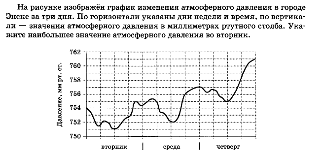 На рисунке показано изменение атмосферного давления в течение трех суток по горизонтали 12 00