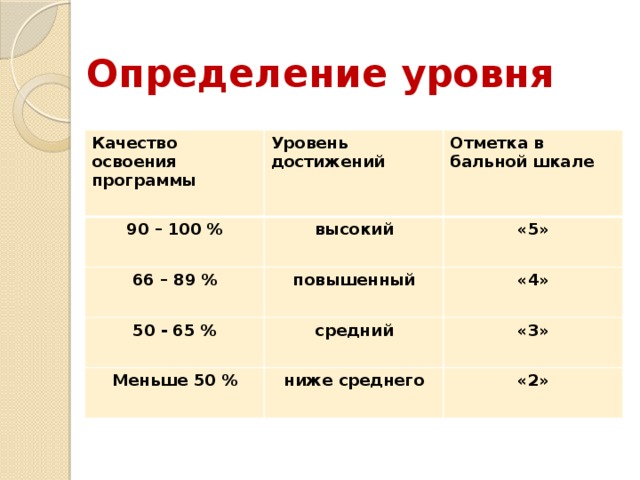 Ниже в 4 5. Уровни высокий выше среднего средний низкий. Низкий уровень ниже среднего средний выше среднего высокий. Уровни низкий средний. Высокий повышенный базовый низкий уровни шкала.