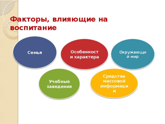 Что повлияло на формирование характера. Факторы влияющие на воспитание дошкольников схема. Факторы влияющие на воспитание. Факторы, влияющие на воспитание дошкольников. Факторы влияющие на воспитание ребенка.