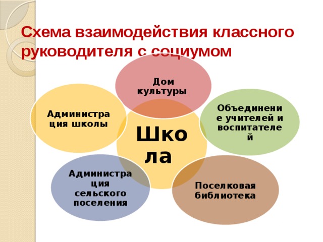 План взаимодействия классного руководителя с педагогическим коллективом