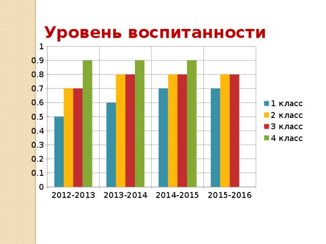 Карта воспитанности обучающихся