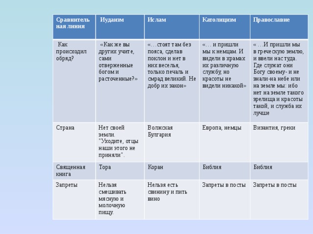 Чем отличается христианство от ислама. Иудаизм христианство Ислам таблица. Сравнение христианства Ислама и иудаизма. Сравнительная таблица христианства и иудаизма. Ислам и христианство сравнение.