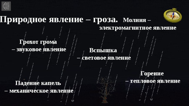 Природное явление – гроза. Молния – электромагнитное явление Грохот грома – звуковое явление Вспышка – световое явление Горение – тепловое явление Падение капель – механическое явление 