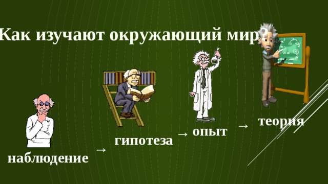 Как изучают окружающий мир? теория → опыт → гипотеза → наблюдение 