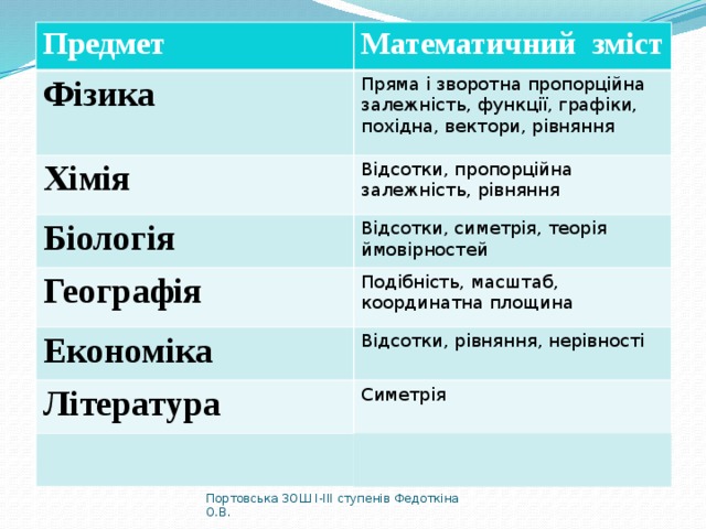 Предмет Математичний зміст Фізика Пряма і зворотна пропорційна залежність, функції, графіки, похідна, вектори, рівняння Хімія Відсотки, пропорційна залежність, рівняння Біологія Відсотки, симетрія, теорія ймовірностей Географія Подібність, масштаб, координатна площина Економіка Відсотки, рівняння, нерівності Література Симетрія Портовська ЗОШ І-ІІІ ступенів Федоткіна О.В. 