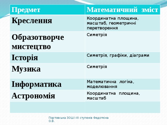 Предмет Математичний зміст Креслення Координатна площина, масштаб, геометричні перетворення Образотворче мистецтво Симетрія Історія Симетрія, графіки, діаграми Музика Симетрія Інформатика Математична логіка, моделювання Астрономія Координатна площина, масштаб Портовська ЗОШ І-ІІІ ступенів Федоткіна О.В. 