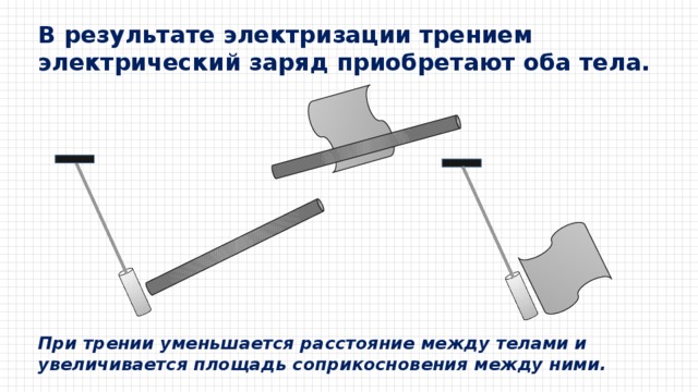 Электризация тел трением. Электризация при трении. В результате электризации трением. При трении электрический заряд.... При электризации трением тела приобретают.