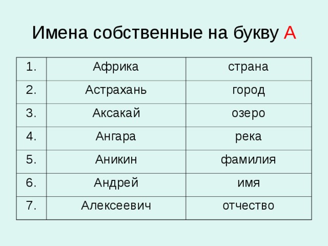 Имена собственные на букву А 1. Африка 2. страна Астрахань 3. Аксакай город 4. 5. Ангара озеро Аникин река 6. фамилия Андрей 7. Алексеевич имя отчество 