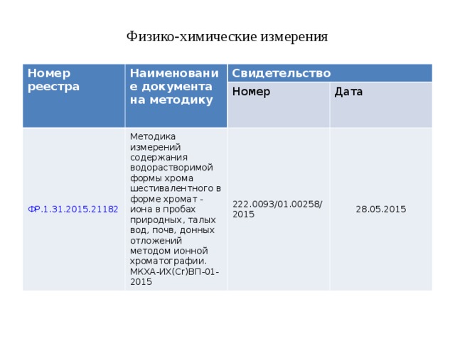 Физико-химические измерения Номер реестра Наименование документа на методику Свидетельство ФР.1.31.2015.21182 Номер Методика измерений содержания водорастворимой формы хрома шестивалентного в форме хромат - иона в пробах природных, талых вод, почв, донных отложений методом ионной хроматографии. МКХА-ИХ(Cr)ВП-01-2015 Дата 222.0093/01.00258/2015 28.05.2015 