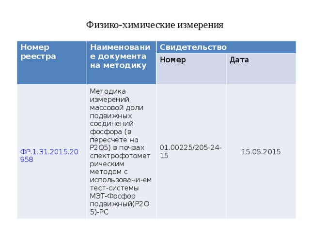 Физико-химические измерения Номер реестра Наименование документа на методику Свидетельство ФР.1.31.2015.20958 Номер Методика измерений массовой доли подвижных соединений фосфора (в пересчете на Р2О5) в почвах спектрофотометрическим методом с использовани-ем тест-системы МЭТ-Фосфор подвижный(P2O5)-РС Дата 01.00225/205-24-15 15.05.2015 