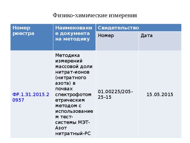 Физико-химические измерения Номер реестра Наименование документа на методику Свидетельство ФР.1.31.2015.20957 Номер Методика измерений массовой доли нитрат-ионов (нитратного азота) в почвах спектрофотометрическим методом с использованием тест-системы МЭТ-Азот нитратный-РС Дата 01.00225/205-25-15 15.05.2015 