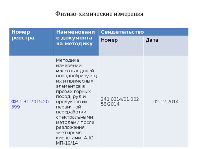 Физико-химические измерения Номер реестра Наименование документа на методику Свидетельство ФР.1.31.2015.20599 Номер Методика измерений массовых долей породообразующих и примесных элементов в пробах горных пород, руд и продуктов их первичной переработки спектральными методами после разложения «четырьмя кислотами. АЛС МП-19/14 Дата 241.0314/01.00258/2014 02.12.2014 