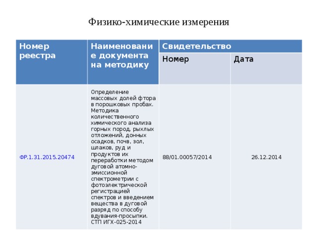 Физико-химические измерения Номер реестра Наименование документа на методику Свидетельство ФР.1.31.2015.20474 Номер Определение массовых долей фтора в порошковых пробах. Методика количественного химического анализа горных пород, рыхлых отложений, донных осадков, почв, зол, шлаков, руд и продуктов их переработки методом дуговой атомно-эмиссионной спектрометрии с фотоэлектрической регистрацией спектров и введением вещества в дуговой разряд по способу вдувания-просыпки. СТП ИГХ-025-2014 Дата 88/01.00057/2014 26.12.2014 