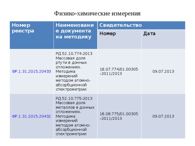 Физико-химические измерения Номер реестра Наименование документа на методику Свидетельство ФР.1.31.2015.20433 Номер РД 52.10.774-2013 Массовая доля ртути в донных отложениях. Методика измерений методом атомно-абсорбционной спектрометрии ФР.1.31.2015.20432 Дата 18.07.774/01.00305–2011/2013 РД 52.10.775-2013 Массовая доля металлов в донных отложениях. Методика измерений методом атомно-абсорбционной спектрометрии 09.07.2013 18.08.775/01.00305–2011/2013 09.07.2013 