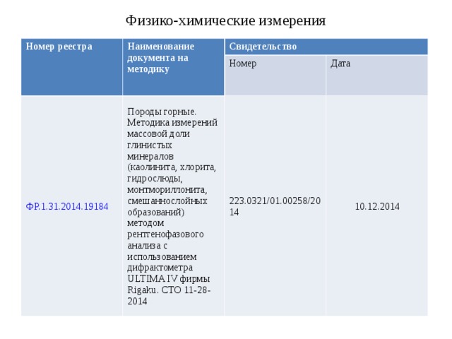 Физико-химические измерения Номер реестра Наименование документа на методику Свидетельство ФР.1.31.2014.19184 Номер Породы горные. Методика измерений массовой доли глинистых минералов (каолинита, хлорита, гидрослюды, монтмориллонита, смешаннослойных образований) методом рентгенофазового анализа с использованием дифрактометра ULTIMA IV фирмы Rigaku. СТО 11-28-2014 Дата 223.0321/01.00258/2014 10.12.2014 