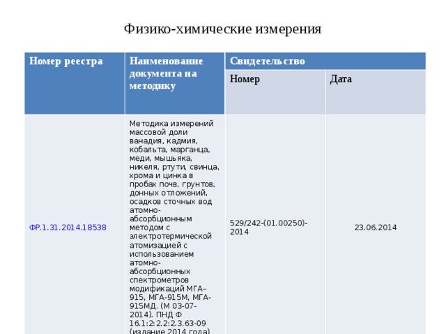 Физико-химические измерения Номер реестра Наименование документа на методику Свидетельство ФР.1.31.2014.18538 Номер Методика измерений массовой доли ванадия, кадмия, кобальта, марганца, меди, мышьяка, никеля, ртути, свинца, хрома и цинка в пробах почв, грунтов, донных отложений, осадков сточных вод атомно-абсорбционным методом с электротермической атомизацией с использованием атомно-абсорбционных спектрометров модификаций МГА–915, МГА-915М, МГА-915МД. (М 03-07-2014). ПНД Ф 16.1:2:2.2:2.3.63-09 (издание 2014 года) Дата 529/242-(01.00250)-2014 23.06.2014 