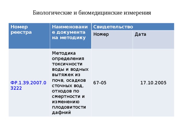 Биологические и биомедицинские измерения Номер реестра Наименование документа на методику Свидетельство ФР.1.39.2007.03222 Номер Методика определения токсичности воды и водных вытяжек из почв, осадков сточных вод, отходов по смертности и изменению плодовитости дафний Дата 67-05 17.10.2005 