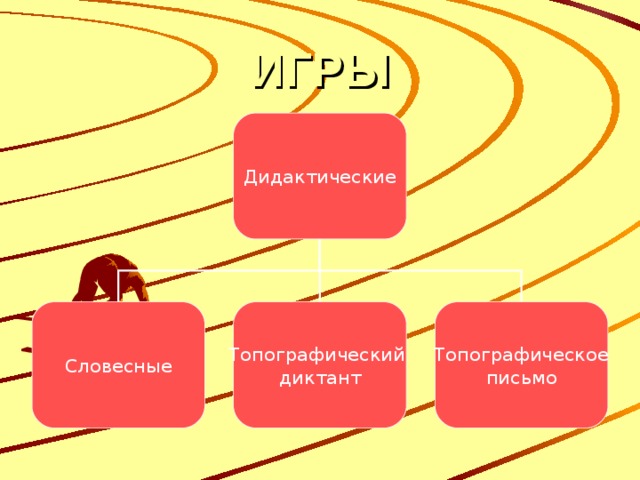 ИГРЫ Дидактические Словесные Топографический диктант Топографическое письмо 