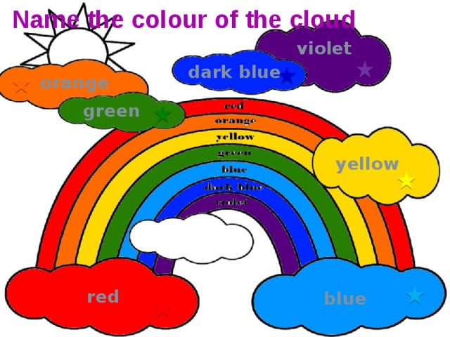 Colour the rainbow Guess the colour of the cloud Name the colour of the cloud violet dark blue orange green yellow red blue 