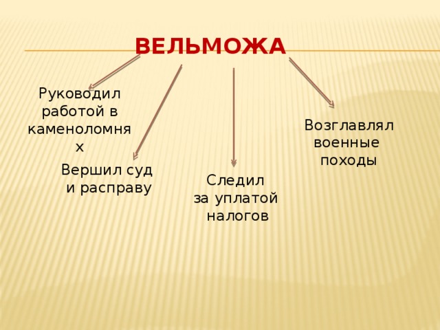 Технологическая карта урока жизнь египетского вельможи